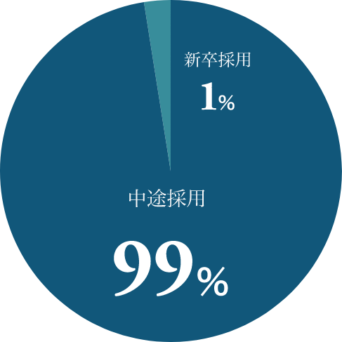 新卒/中途の採用割合を円グラフ化、99%が中途採用。