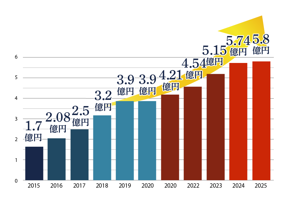 2025年の売上高が5.8億円の売上高推移のグラフ